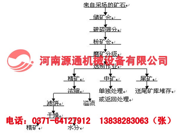 選礦流（liú）程圖
