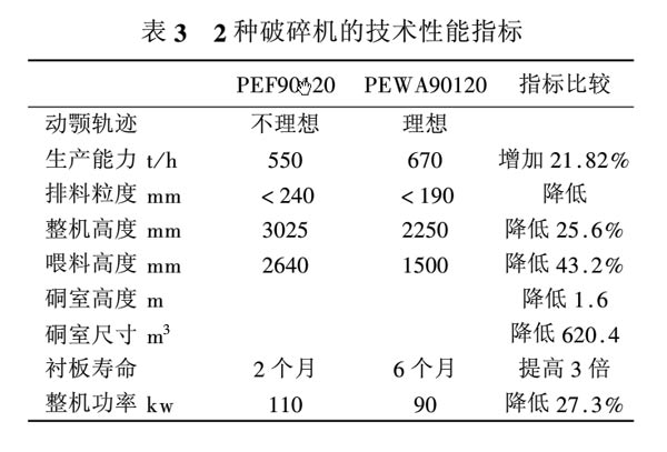 兩種顎式破碎機性能指（zhǐ）標對比圖