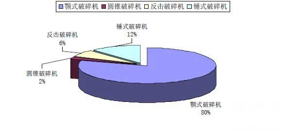 各種（zhǒng）破（pò）碎機所占（zhàn）市場份額