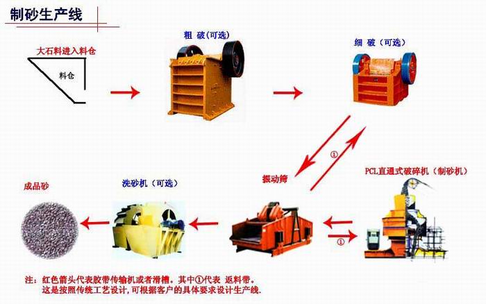 製砂生產線
